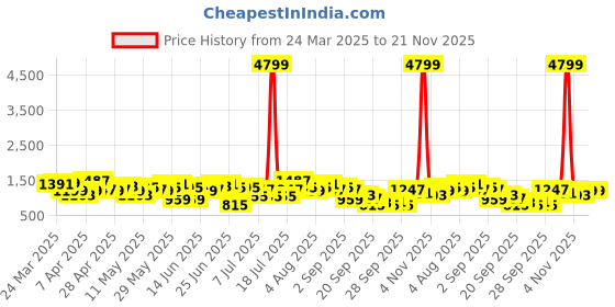 myntra.com Sangria Ethnic Motifs Printed Gotta Patti Pure Cotton Kurta Set sangria Price History Graph from 24 Mar 2025 to 20 Nov 2025