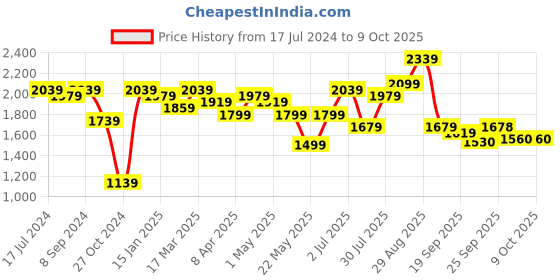 myntra.com Sangria Ethnic Motifs Printed Gotta Patti Pure Cotton Kurta with Trousers &  Dupatta sangria Price History Graph from 17 Jul 2024 to 9 Oct 2025