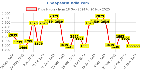 myntra.com Sangria Ethnic Motifs Printed Gotta Patti Pure Cotton Kurta with Trousers &  Dupatta sangria Price History Graph from 18 Sep 2024 to 20 Nov 2025