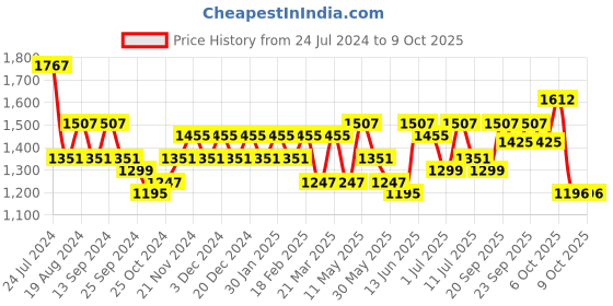 myntra.com Sangria Ethnic Motifs Printed Gotta Patti Pure Cotton Kurta with Trousers & With Dupatta sangria Price History Graph from 24 Jul 2024 to 7 Oct 2025