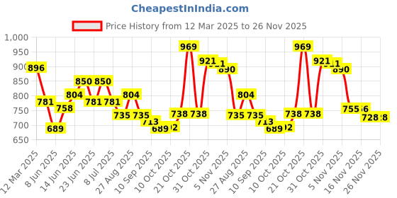 myntra.com Sangria Ethnic Motifs Printed High Slit Mandarin Collar Pure Cotton A-Line Kurta sangria Price History Graph from 12 Mar 2025 to 26 Nov 2025