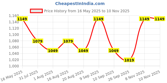 myntra.com Sangria Ethnic Motifs Printed High Slit Round Neck Pure Cotton Straight Kurta & Trousers sangria Price History Graph from 16 May 2025 to 9 Nov 2025