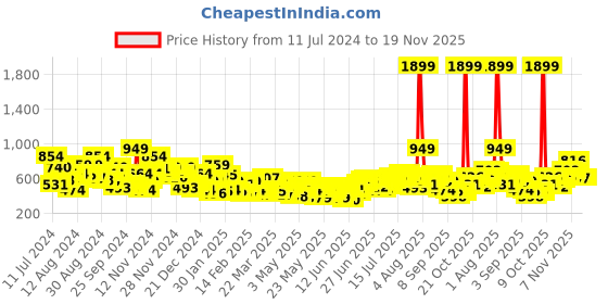 myntra.com Sangria Ethnic Motifs Printed Kurta sangria Price History Graph from 11 Jul 2024 to 18 Nov 2025