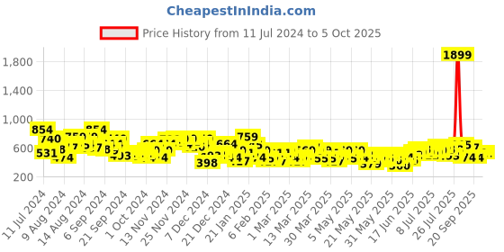 myntra.com Sangria Ethnic Motifs Printed Kurta sangria Price History Graph from 11 Jul 2024 to 4 Oct 2025
