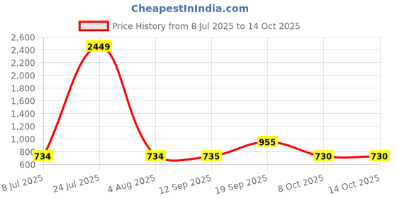 myntra.com Sangria Ethnic Motifs Printed Kurta sangria Price History Graph from 8 Jul 2025 to 12 Oct 2025