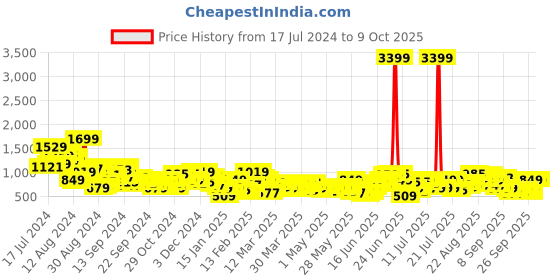 myntra.com Sangria Ethnic Motifs Printed Kurta Set sangria Price History Graph from 17 Jul 2024 to 7 Oct 2025