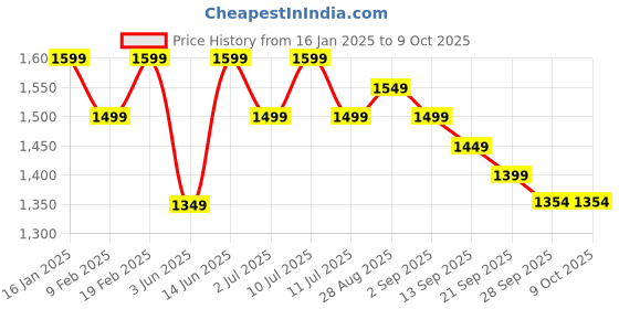 myntra.com Sangria Ethnic Motifs Printed Kurta With Palazzo & Dupatta sangria Price History Graph from 16 Jan 2025 to 9 Oct 2025