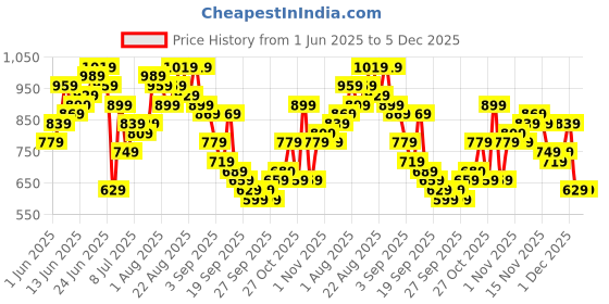 myntra.com Sangria Ethnic Motifs Printed Lace Insert Detail Pure Cotton A-line Kurta with Palazzos sangria Price History Graph from 1 Jun 2025 to 4 Dec 2025