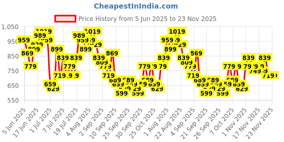 myntra.com Sangria Ethnic Motifs Printed Lace Insert Detail Pure Cotton A-line Kurta with Palazzos sangria Price History Graph from 5 Jun 2025 to 23 Nov 2025