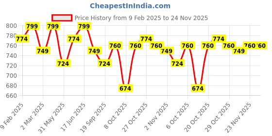 myntra.com Sangria Ethnic Motifs Printed Mandarin Collar A-Line Top sangria Price History Graph from 9 Feb 2025 to 24 Nov 2025
