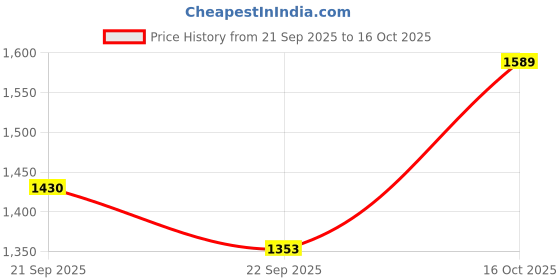 myntra.com Sangria Ethnic Motifs Printed Mandarin Collar Kurti & Palazzo sangria Price History Graph from 21 Sep 2025 to 16 Oct 2025