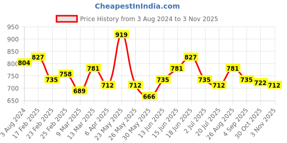 myntra.com Sangria Ethnic Motifs Printed Mandarin Collar Pure Cotton A-Line Top sangria Price History Graph from 3 Aug 2024 to 3 Nov 2025
