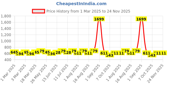 myntra.com Sangria Ethnic Motifs Printed Mandarin Collar Shirt Style Tunic sangria Price History Graph from 1 Mar 2025 to 24 Nov 2025