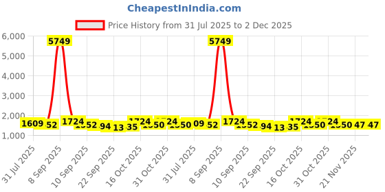 myntra.com Sangria Ethnic Motifs Printed Mandarin Collar Straight Kurta & Palazzos sangria Price History Graph from 31 Jul 2025 to 2 Dec 2025