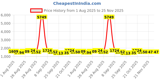myntra.com Sangria Ethnic Motifs Printed Mandarin Collar Straight Kurta With Palazzos sangria Price History Graph from 1 Aug 2025 to 24 Nov 2025