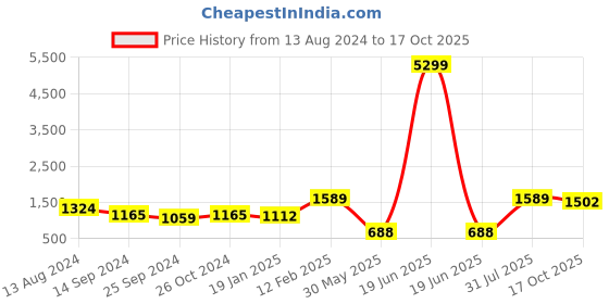myntra.com Sangria Ethnic Motifs Printed Mandarin Collar Straight Kurta With Trouser sangria Price History Graph from 13 Aug 2024 to 17 Oct 2025