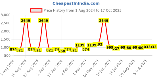 myntra.com Sangria Ethnic Motifs Printed Mandarin Collar Tie-up Detailed Maxi Dress sangria Price History Graph from 1 Aug 2024 to 16 Oct 2025