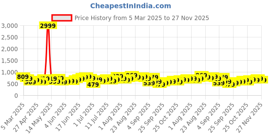 myntra.com Sangria Ethnic Motifs Printed Midi Ethnic Dress sangria Price History Graph from 5 Mar 2025 to 27 Nov 2025