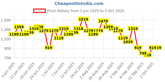 myntra.com Sangria Ethnic Motifs Printed Mirror Work Kurti With Sharara & Dupatta sangria Price History Graph from 3 Jun 2025 to 4 Oct 2025
