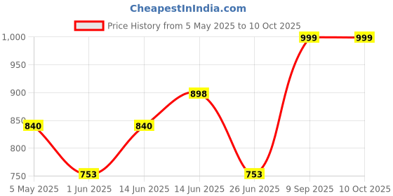 myntra.com Sangria Ethnic Motifs Printed Notched Lapel Front Open Blazer sangria Price History Graph from 5 May 2025 to 9 Oct 2025