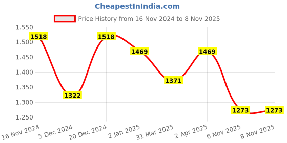 myntra.com Sangria Ethnic Motifs Printed Organza Saree sangria Price History Graph from 16 Nov 2024 to 8 Nov 2025