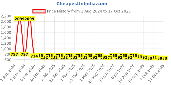 myntra.com Sangria Ethnic Motifs Printed Oversized Shopper Tote Bag sangria Price History Graph from 1 Aug 2024 to 15 Oct 2025