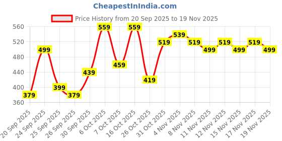 myntra.com Sangria Ethnic Motifs Printed Pleated Fit and Flare Midi Dress with Tie-Up Detail sangria Price History Graph from 20 Sep 2025 to 19 Nov 2025