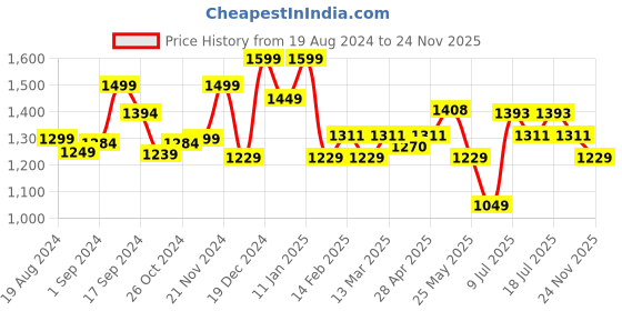 myntra.com Sangria Ethnic Motifs Printed Printed Pure Cotton Regular Kurta With Palazzo & Dupatta sangria Price History Graph from 19 Aug 2024 to 24 Nov 2025