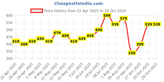 myntra.com Sangria Ethnic Motifs Printed Puff Sleeves Straight Kurta sangria Price History Graph from 22 Apr 2025 to 29 Oct 2025