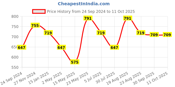 myntra.com Sangria Ethnic Motifs Printed Pure Cotton A-line Kurta sangria Price History Graph from 24 Sep 2024 to 10 Oct 2025