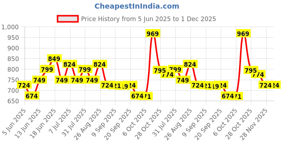 myntra.com Sangria Ethnic Motifs Printed Pure Cotton A-Line Kurta sangria Price History Graph from 5 Jun 2025 to 1 Dec 2025