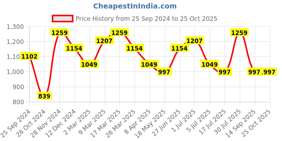 myntra.com Sangria Ethnic Motifs Printed Pure Cotton A-Line Kurta And Palazzos sangria Price History Graph from 25 Sep 2024 to 25 Oct 2025
