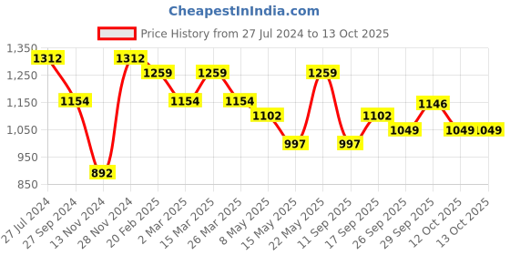 myntra.com Sangria Ethnic Motifs Printed Pure Cotton A-Line Kurta With Palazzos sangria Price History Graph from 27 Jul 2024 to 13 Oct 2025
