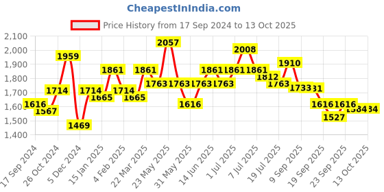 myntra.com Sangria Ethnic Motifs Printed Pure Cotton A Line Kurta With Palazzos sangria Price History Graph from 17 Sep 2024 to 13 Oct 2025