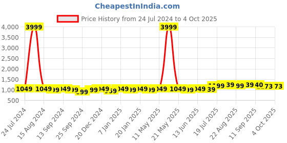 myntra.com Sangria Ethnic Motifs Printed Pure Cotton A-Line Kurta With Sharara sangria Price History Graph from 24 Jul 2024 to 4 Oct 2025