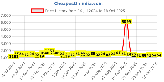 myntra.com Sangria Ethnic Motifs Printed Pure Cotton Anarkali Kurta With Palazzos sangria Price History Graph from 10 Jul 2024 to 18 Oct 2025