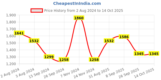 myntra.com Sangria Ethnic Motifs Printed Pure Cotton Empire Kurta & Trouser With Dupatta sangria Price History Graph from 2 Aug 2024 to 14 Oct 2025