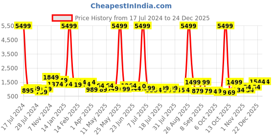 myntra.com Sangria Ethnic Motifs Printed Pure Cotton Kurta Sets sangria Price History Graph from 17 Jul 2024 to 24 Dec 2025