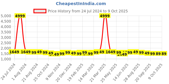 myntra.com Sangria Ethnic Motifs Printed Pure Cotton Kurta With Palazzo & Dupatta sangria Price History Graph from 24 Jul 2024 to 9 Oct 2025