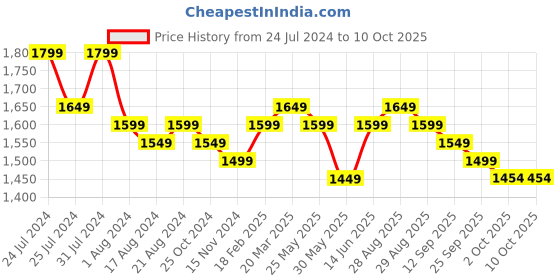 myntra.com Sangria Ethnic Motifs Printed Pure Cotton Kurta With Palazzo & Dupatta sangria Price History Graph from 24 Jul 2024 to 9 Oct 2025