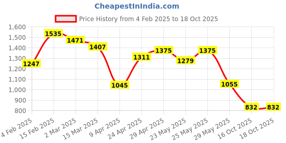 myntra.com Sangria Ethnic Motifs Printed Pure Cotton Kurta With Palazzos sangria Price History Graph from 4 Feb 2025 to 18 Oct 2025