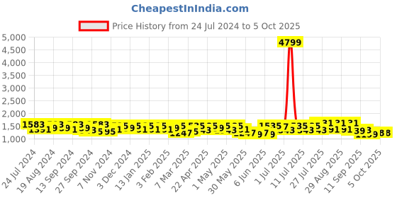 myntra.com Sangria Ethnic Motifs Printed Pure Cotton Kurta With Palazzos & Dupatta sangria Price History Graph from 24 Jul 2024 to 4 Oct 2025