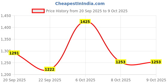 myntra.com Sangria Ethnic Motifs Printed Pure Cotton Kurta With Trouser & Dupatta sangria Price History Graph from 20 Sep 2025 to 8 Oct 2025