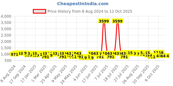myntra.com Sangria Ethnic Motifs Printed Pure Cotton Kurta with Trousers & Dupatta sangria Price History Graph from 8 Aug 2024 to 12 Oct 2025