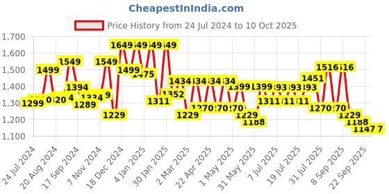 myntra.com Sangria Ethnic Motifs Printed Pure Cotton Kurta with Trousers & Dupatta sangria Price History Graph from 24 Jul 2024 to 10 Oct 2025