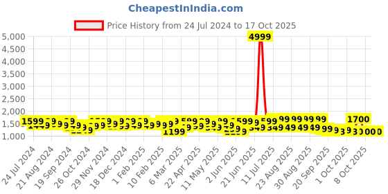 myntra.com Sangria Ethnic Motifs Printed Pure Cotton Kurta with Trousers & Dupatta sangria Price History Graph from 24 Jul 2024 to 16 Oct 2025