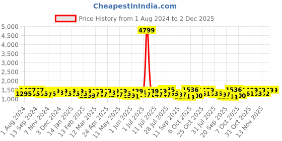 myntra.com Sangria Ethnic Motifs Printed Pure Cotton Kurta With Trousers & Dupatta sangria Price History Graph from 1 Aug 2024 to 2 Dec 2025