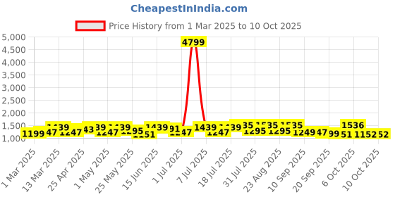 myntra.com Sangria Ethnic Motifs Printed Pure Cotton Kurta With Trousers & Dupatta sangria Price History Graph from 1 Mar 2025 to 9 Oct 2025