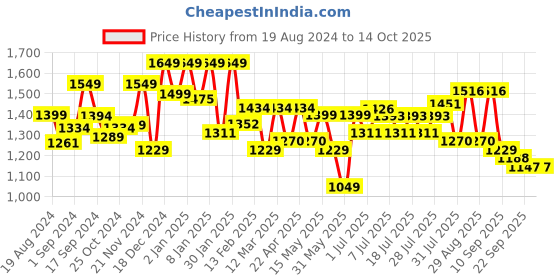 myntra.com Sangria Ethnic Motifs Printed Pure Cotton Kurta With Trousers & Duppatta sangria Price History Graph from 19 Aug 2024 to 14 Oct 2025