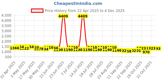 myntra.com Sangria Ethnic Motifs Printed Pure Cotton Sambalpuri Saree sangria Price History Graph from 22 Apr 2025 to 2 Dec 2025